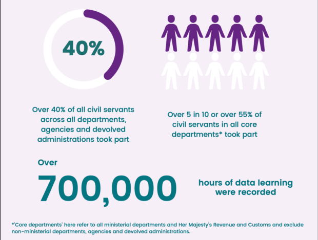 40% of all Civil Servants and 55% of colleagues from our core departments took part in One Big Thing, recording over 700,000 data learning hours. These are not exact numbers as we think more civil servants took part in One Big Thing but did not record their learning.