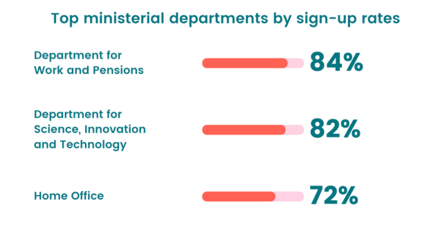 OBT ministerial department figures