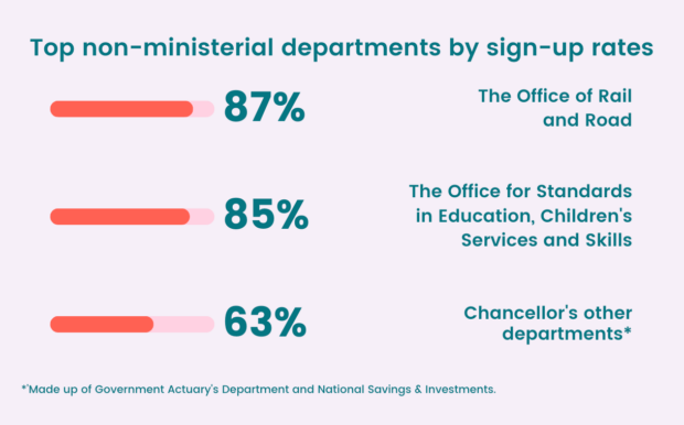 OBT non-ministerial sign-up rates