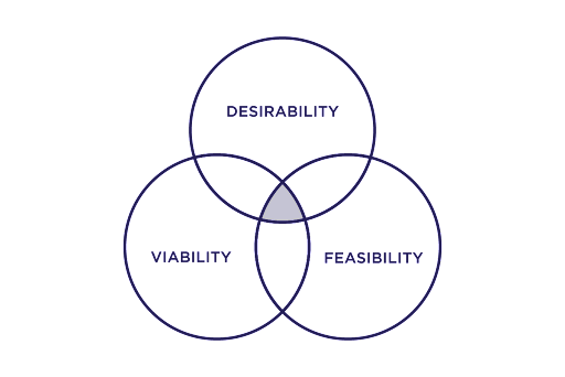 A Venn diagram showing desirability, viability and feasibility overlapping