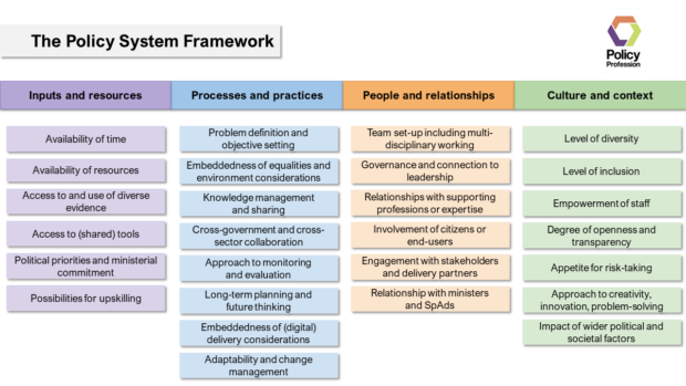 Image of the Policy System Framework from Policy Profession