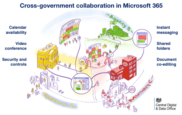 An infographic showing the cross-government collaboration achievable with Microsoft 365 including instant messaging, shared folders, document co-editing, security and controls, video conference and calendar availability.